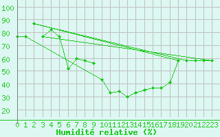 Courbe de l'humidit relative pour Canakkale