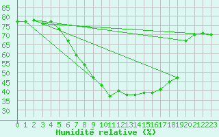 Courbe de l'humidit relative pour Galtuer