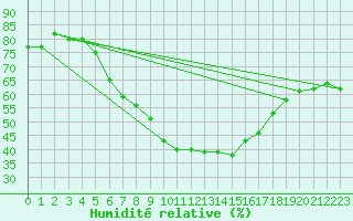 Courbe de l'humidit relative pour Mosonmagyarovar