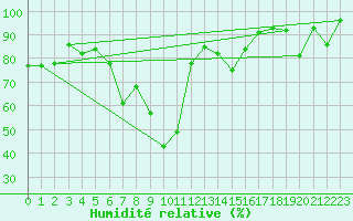 Courbe de l'humidit relative pour Borod