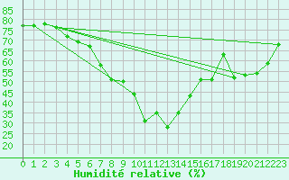 Courbe de l'humidit relative pour Grchen