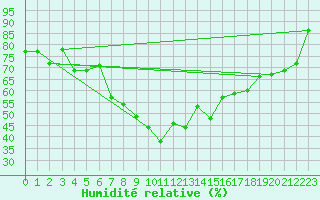 Courbe de l'humidit relative pour Stuttgart / Schnarrenberg