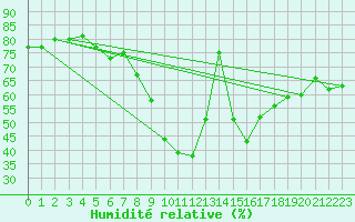 Courbe de l'humidit relative pour Sandomierz