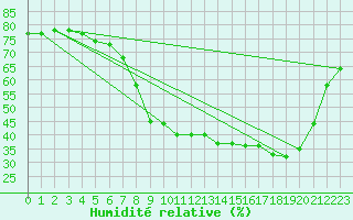 Courbe de l'humidit relative pour Salon-de-Provence (13)