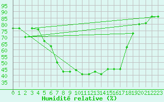 Courbe de l'humidit relative pour Saldenburg-Entschenr