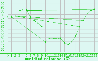 Courbe de l'humidit relative pour Tortosa