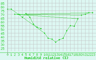 Courbe de l'humidit relative pour Villafranca