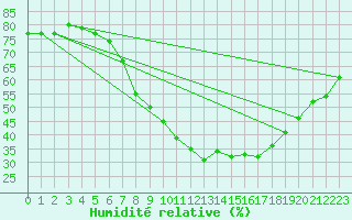 Courbe de l'humidit relative pour Cuenca
