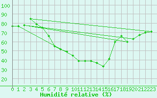Courbe de l'humidit relative pour Polovraci Monastery