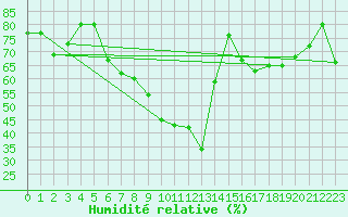 Courbe de l'humidit relative pour Fagernes Leirin