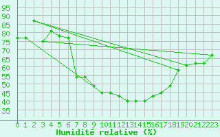 Courbe de l'humidit relative pour Zwiesel