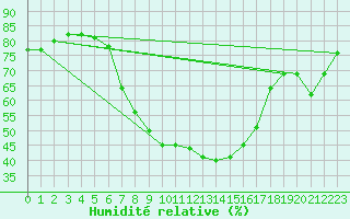 Courbe de l'humidit relative pour Alcaiz