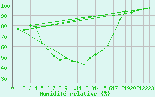 Courbe de l'humidit relative pour Jokioinen