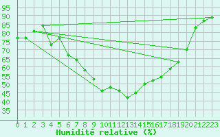 Courbe de l'humidit relative pour Shoeburyness