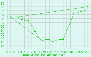Courbe de l'humidit relative pour Nowy Sacz