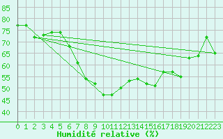 Courbe de l'humidit relative pour Wasserkuppe