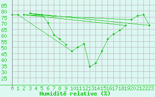 Courbe de l'humidit relative pour Marina Di Ginosa
