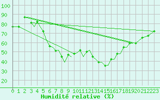 Courbe de l'humidit relative pour Limnos Airport