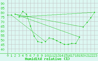 Courbe de l'humidit relative pour Muenchen-Stadt
