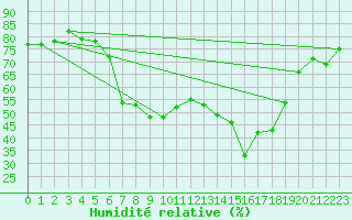 Courbe de l'humidit relative pour Deutschlandsberg