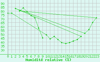 Courbe de l'humidit relative pour Frankfort (All)