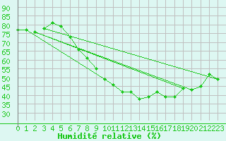 Courbe de l'humidit relative pour Berge