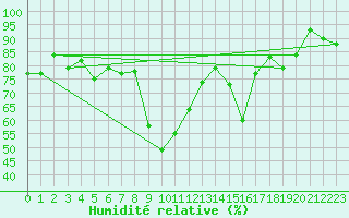 Courbe de l'humidit relative pour Robbia