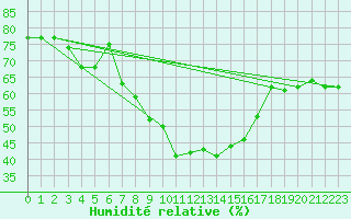 Courbe de l'humidit relative pour Gornergrat