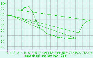 Courbe de l'humidit relative pour Ble / Mulhouse (68)
