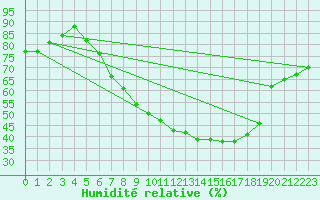Courbe de l'humidit relative pour Geisenheim
