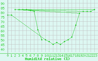 Courbe de l'humidit relative pour Vinars