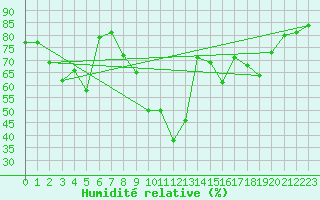 Courbe de l'humidit relative pour Hyres (83)
