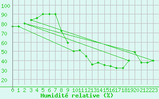 Courbe de l'humidit relative pour Grenoble/agglo Le Versoud (38)