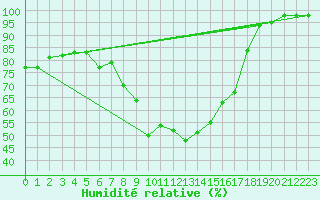 Courbe de l'humidit relative pour Oslo-Blindern