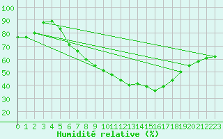 Courbe de l'humidit relative pour Belm