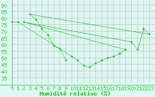 Courbe de l'humidit relative pour Puolanka Paljakka