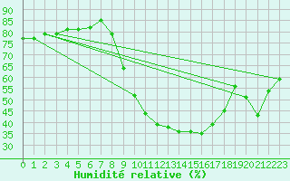 Courbe de l'humidit relative pour Crosby