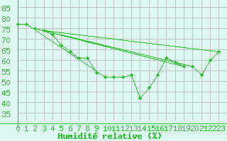 Courbe de l'humidit relative pour Grchen