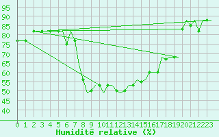 Courbe de l'humidit relative pour Bari / Palese Macchie