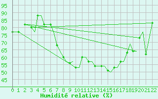 Courbe de l'humidit relative pour Chrysoupoli Airport