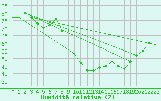 Courbe de l'humidit relative pour Besignan (26)