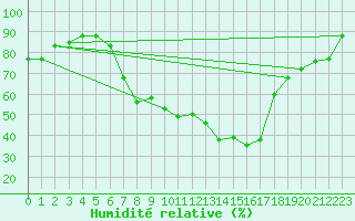Courbe de l'humidit relative pour Kelibia