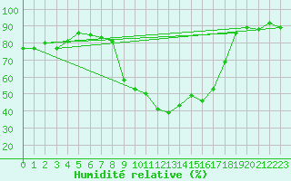 Courbe de l'humidit relative pour Nesbyen-Todokk