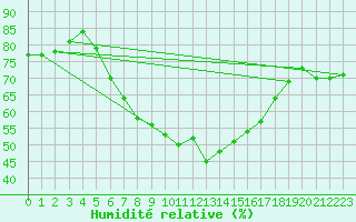 Courbe de l'humidit relative pour Wien Unterlaa