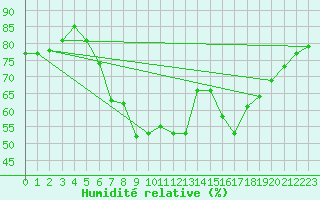 Courbe de l'humidit relative pour Bremerhaven