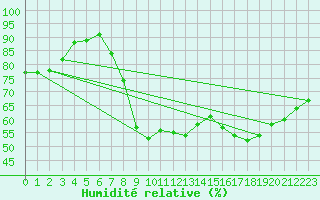 Courbe de l'humidit relative pour Hawarden