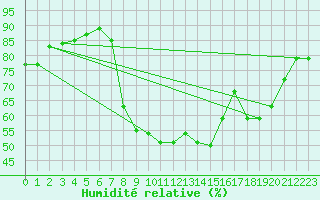 Courbe de l'humidit relative pour Metz (57)