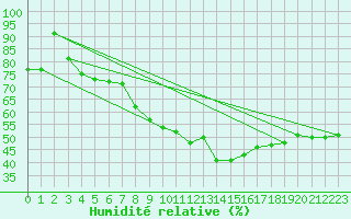 Courbe de l'humidit relative pour Novo Mesto