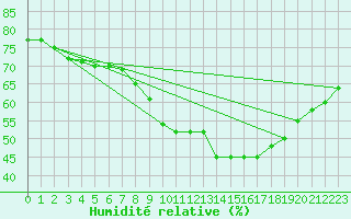 Courbe de l'humidit relative pour Wiesenburg