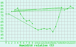 Courbe de l'humidit relative pour Beitostolen Ii